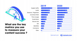 Les métriques importantes pour mesurer le succès de son content marketing