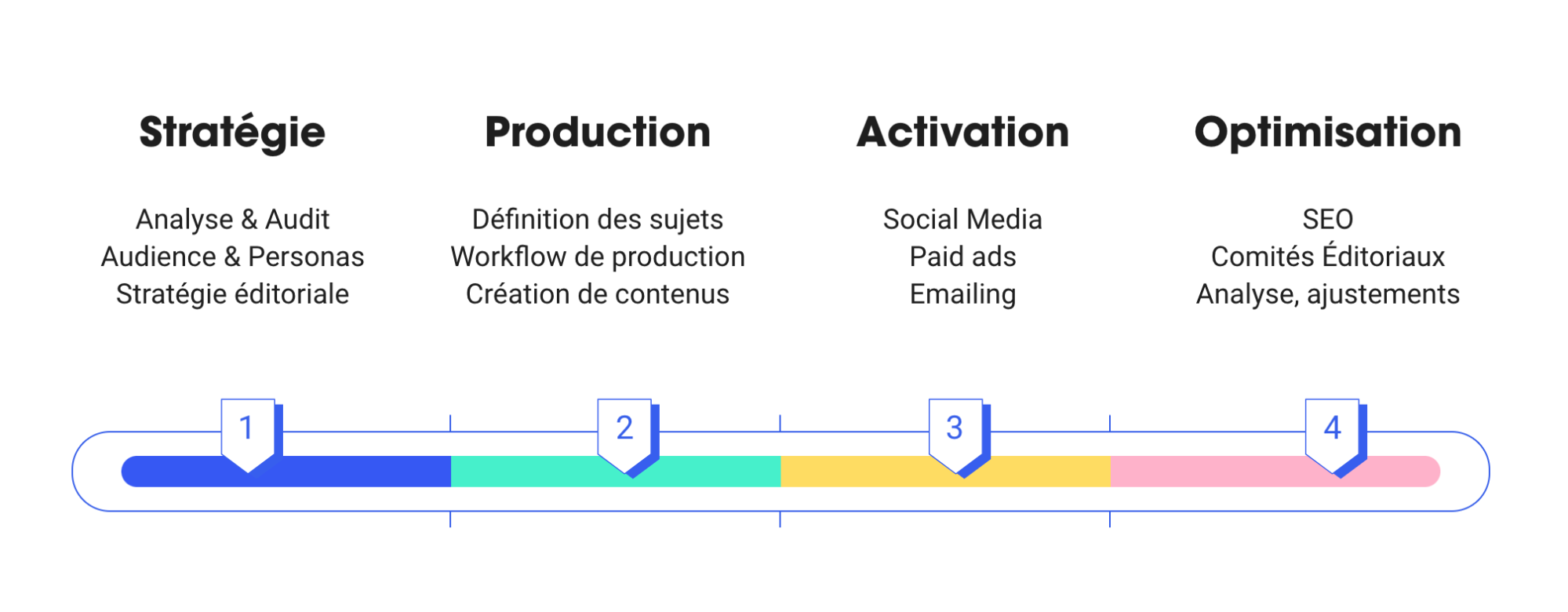 Services marketing propos&eacute;s par YouLoveWords